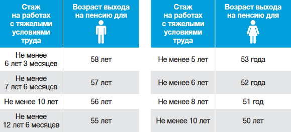 Выход на пенсию работников связи. Северная пенсия для женщин с двумя детьми. Предпенсионный Возраст в 2023. Вредные условия труда пенсия 2022. Выход на пенсию в 2022 году последние новости Возраст таблица.