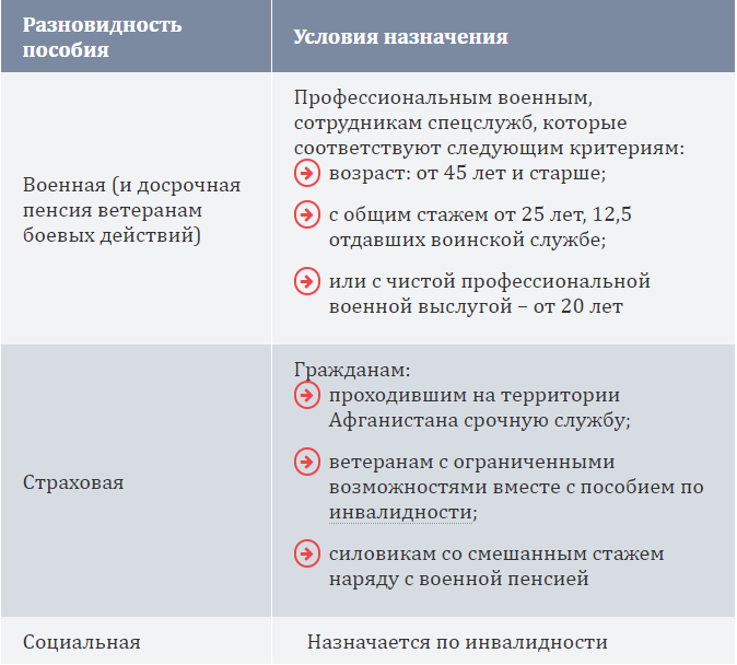 Какая выплата вбд. Пенсия участника боевых действий. Участник боевых действий льготы. Пенсионное обеспечение ветеранов боевых действий. Доплата к пенсии ветеранам боевых действий.