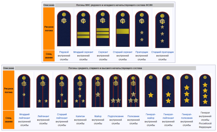 Льготы уфсин. Погоны ФСИН. Погоны Генерала внутренней службы ФСИН. Звания во ФСИНЕ. Новые погоны ФСИН.