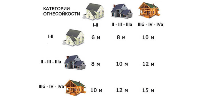 Минимальное расстояние от жилого дома